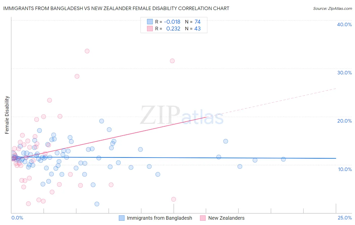 Immigrants from Bangladesh vs New Zealander Female Disability