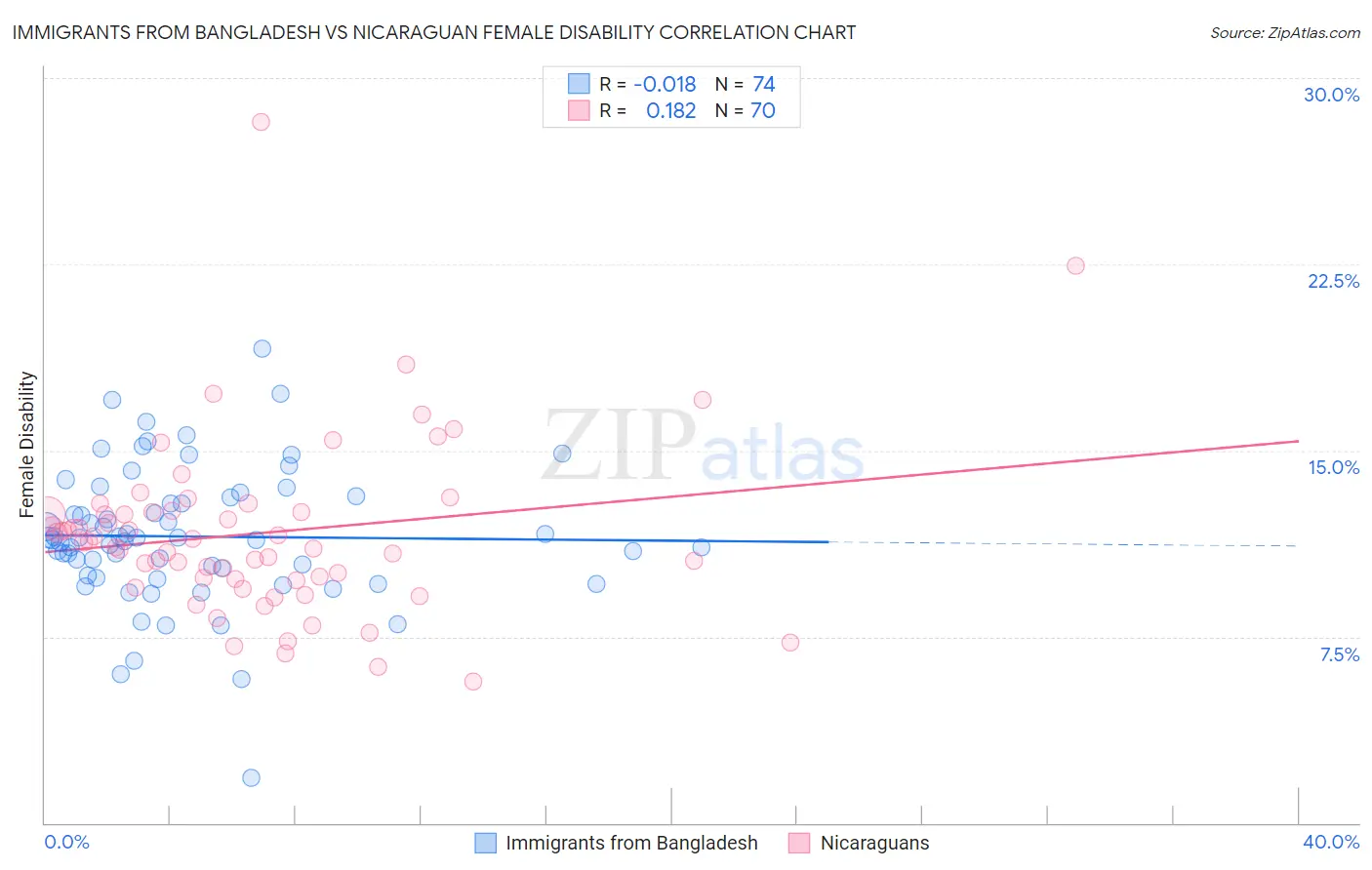 Immigrants from Bangladesh vs Nicaraguan Female Disability