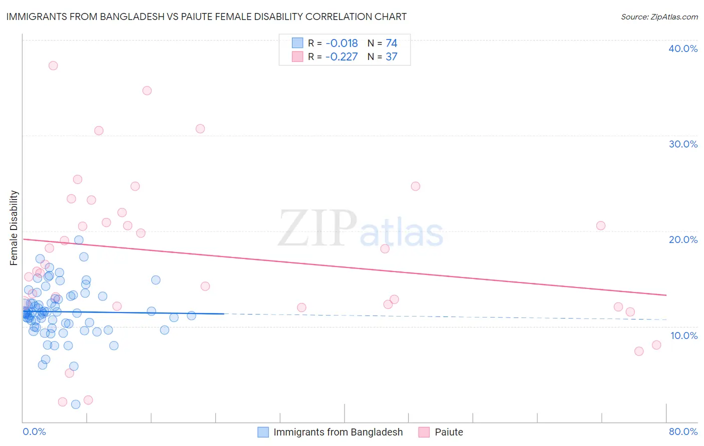 Immigrants from Bangladesh vs Paiute Female Disability