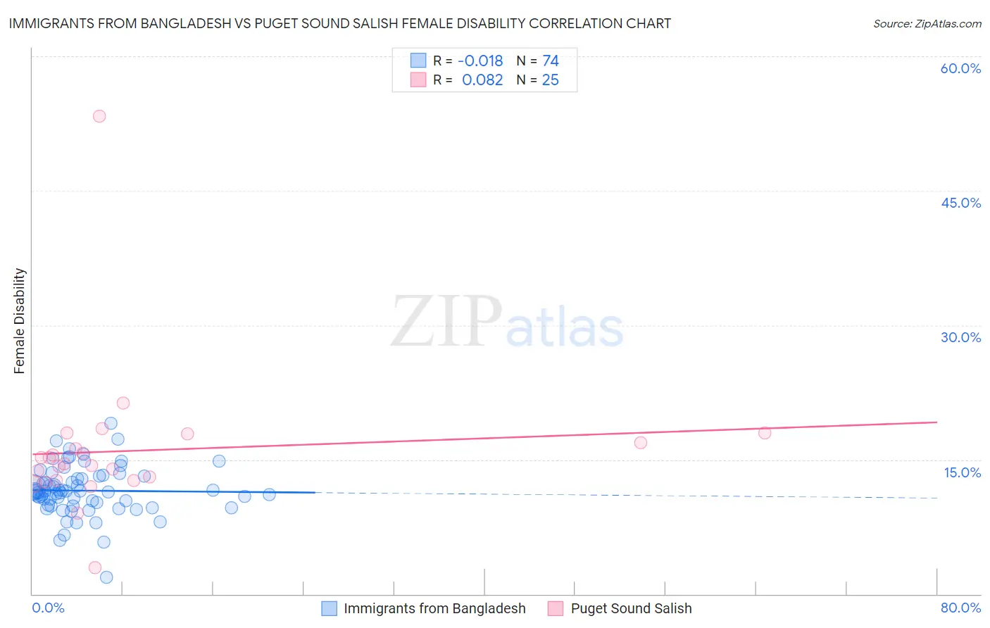 Immigrants from Bangladesh vs Puget Sound Salish Female Disability