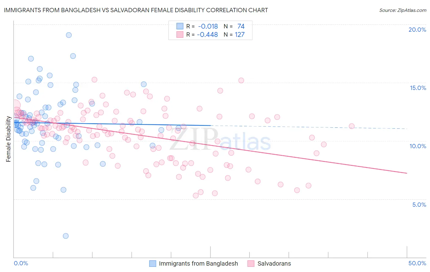 Immigrants from Bangladesh vs Salvadoran Female Disability