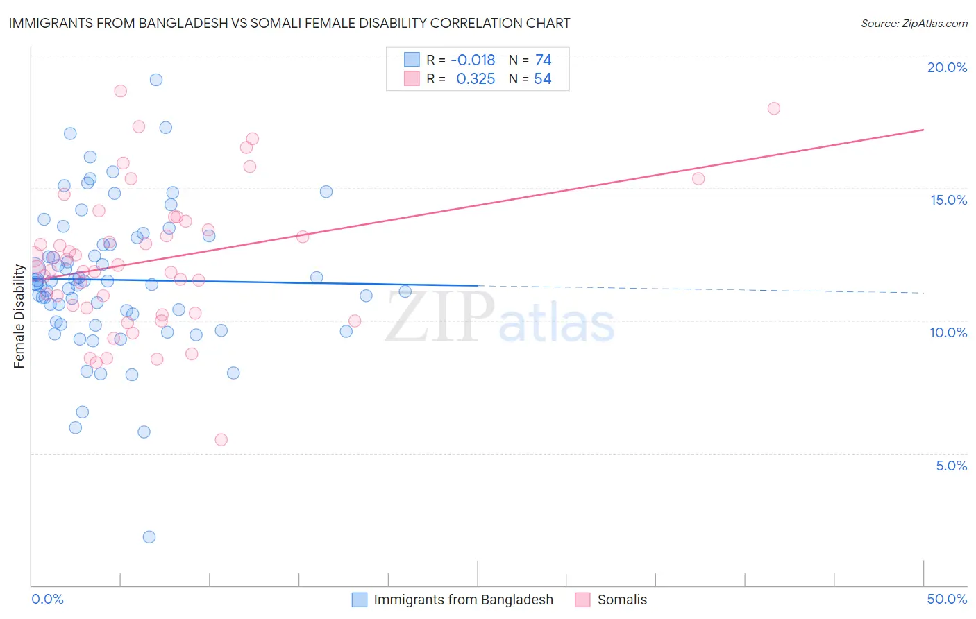 Immigrants from Bangladesh vs Somali Female Disability