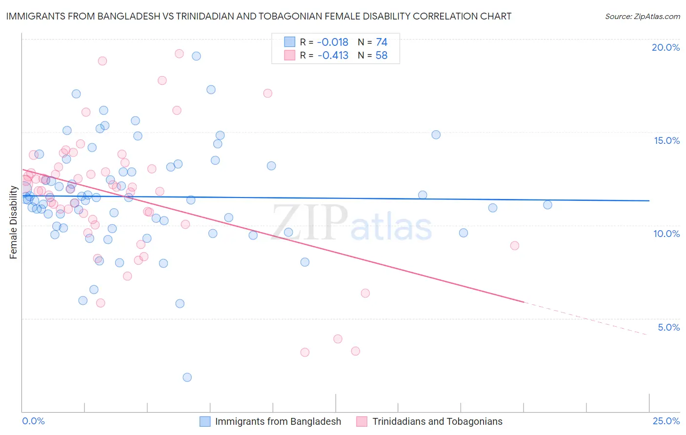 Immigrants from Bangladesh vs Trinidadian and Tobagonian Female Disability