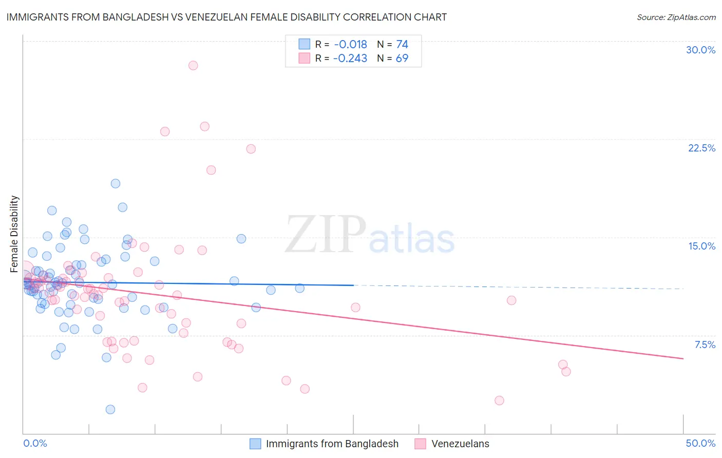 Immigrants from Bangladesh vs Venezuelan Female Disability