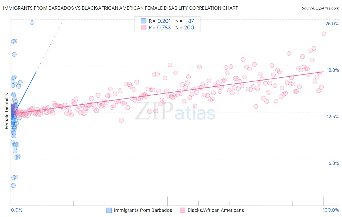 Immigrants from Barbados vs Black/African American Female Disability