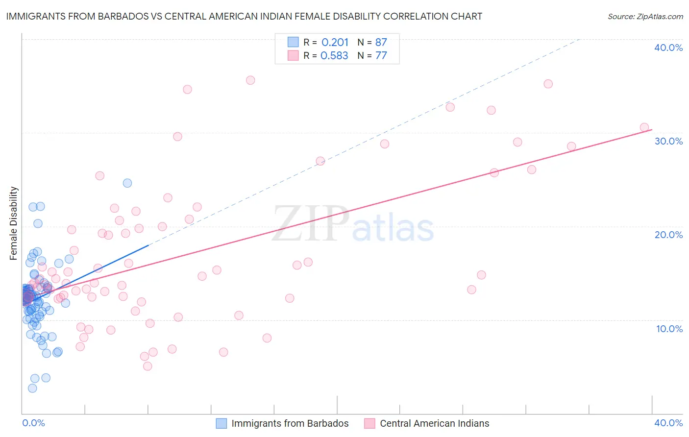 Immigrants from Barbados vs Central American Indian Female Disability