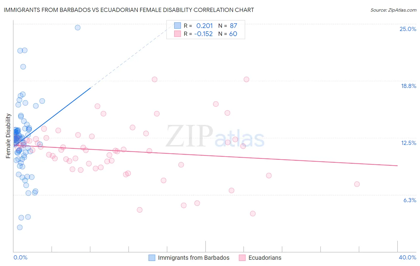 Immigrants from Barbados vs Ecuadorian Female Disability