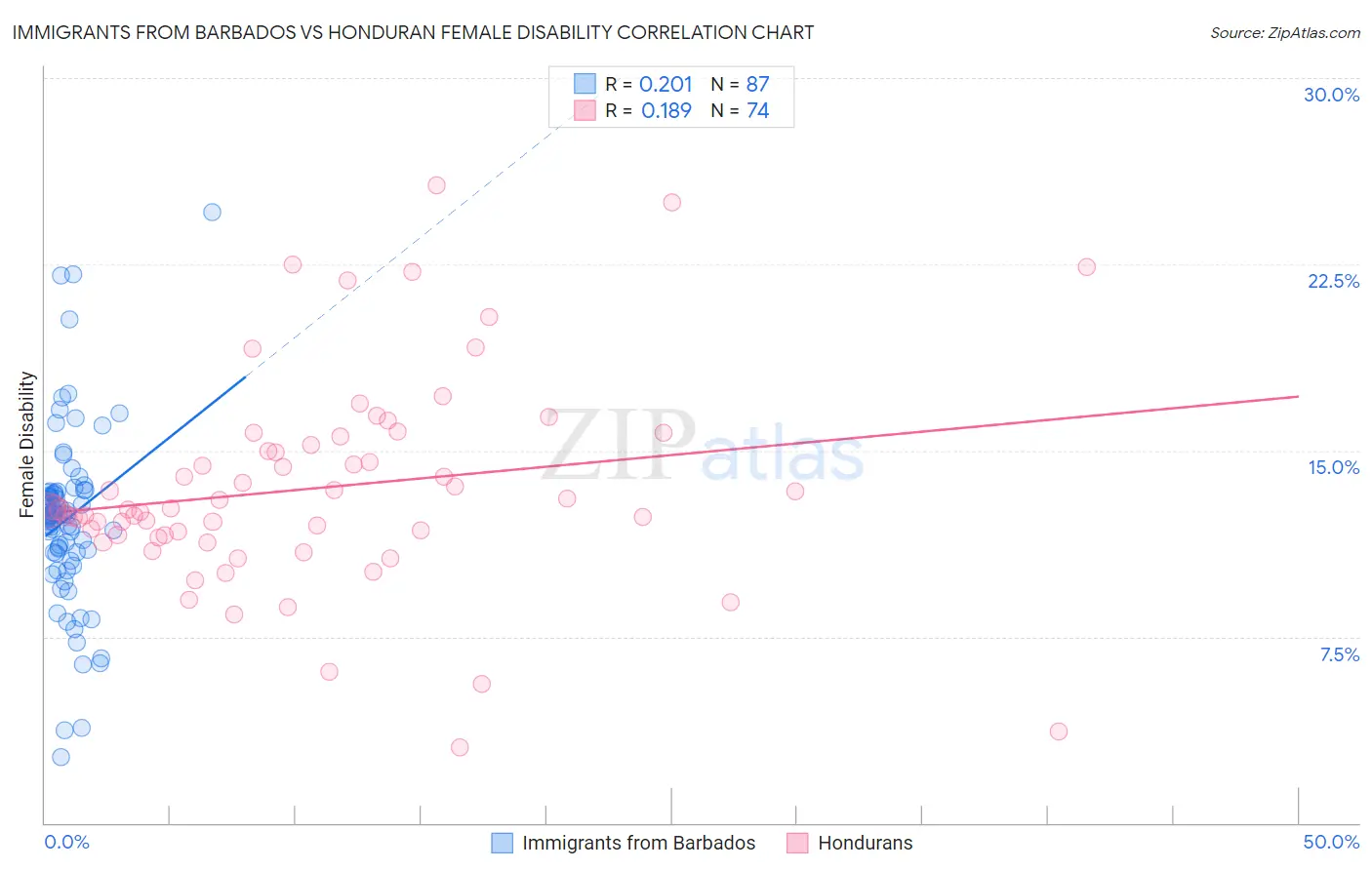 Immigrants from Barbados vs Honduran Female Disability