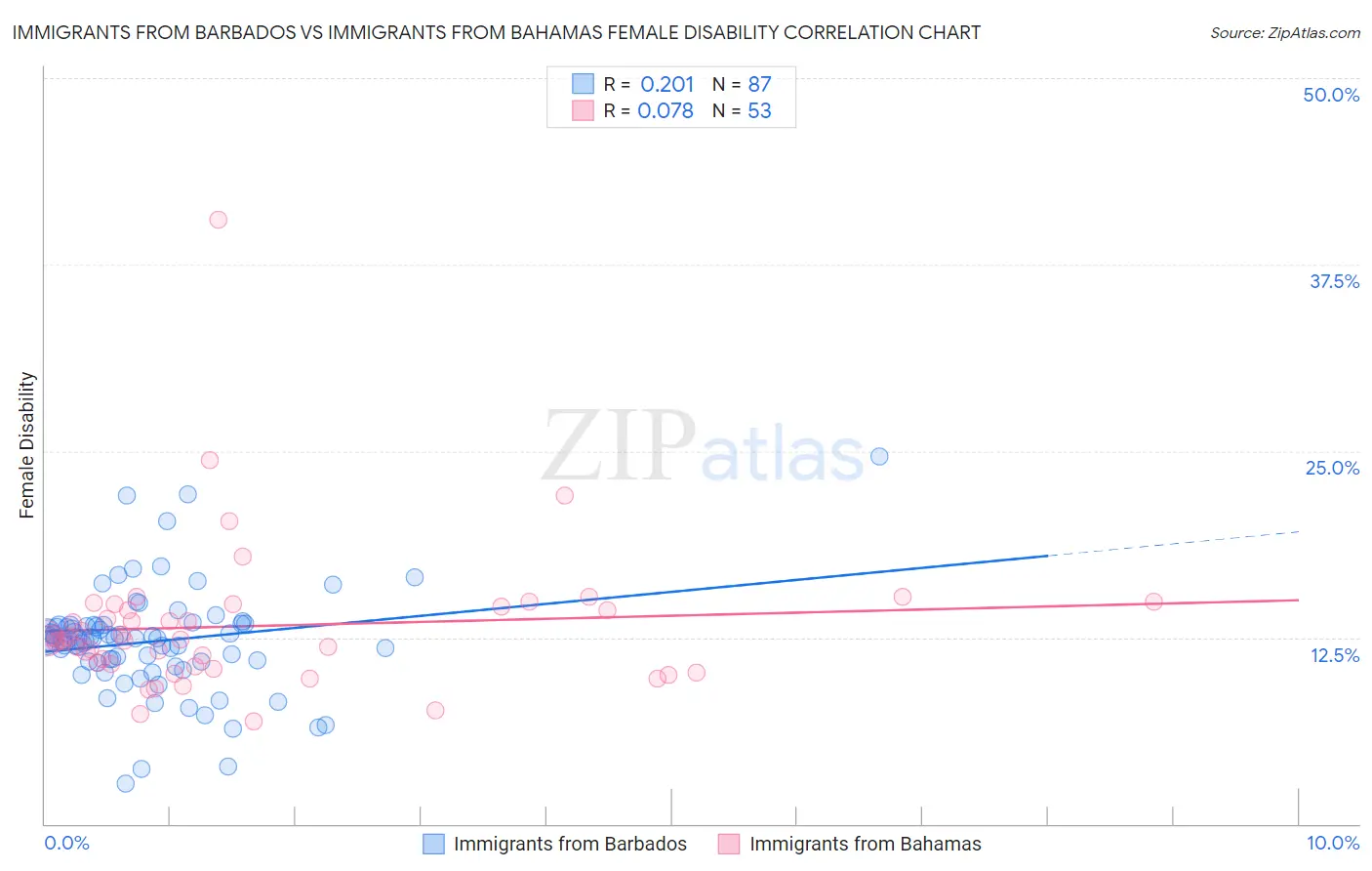 Immigrants from Barbados vs Immigrants from Bahamas Female Disability