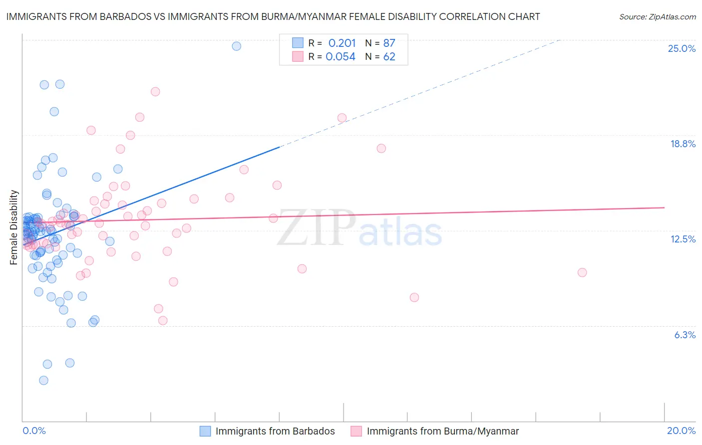 Immigrants from Barbados vs Immigrants from Burma/Myanmar Female Disability