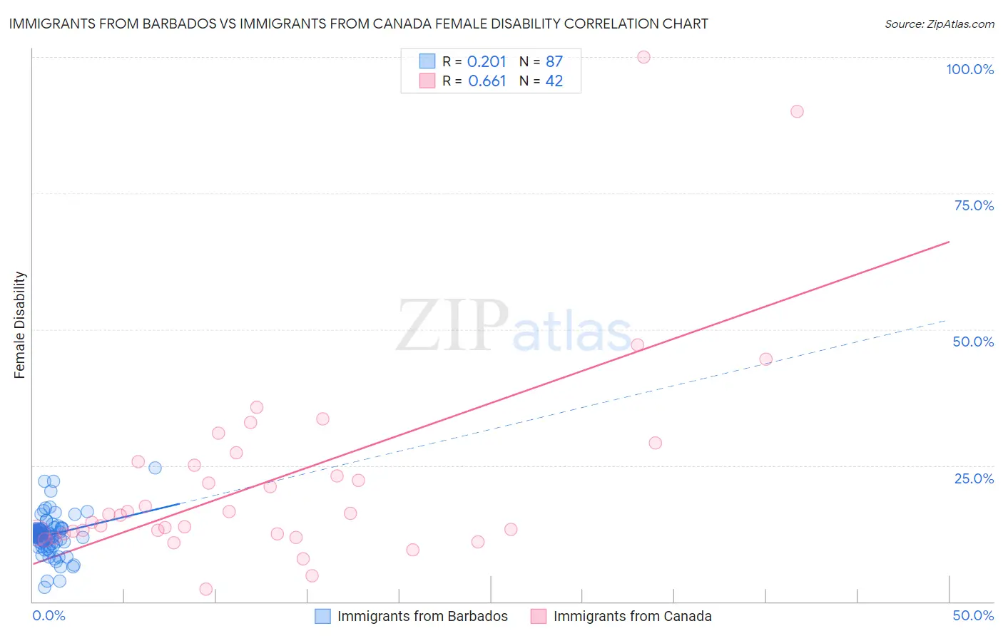 Immigrants from Barbados vs Immigrants from Canada Female Disability