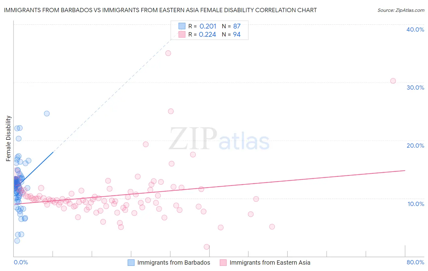 Immigrants from Barbados vs Immigrants from Eastern Asia Female Disability