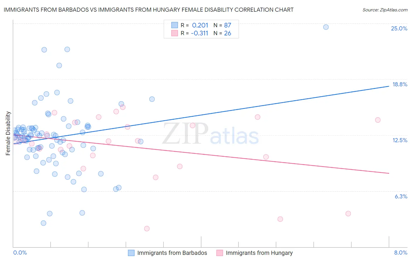 Immigrants from Barbados vs Immigrants from Hungary Female Disability