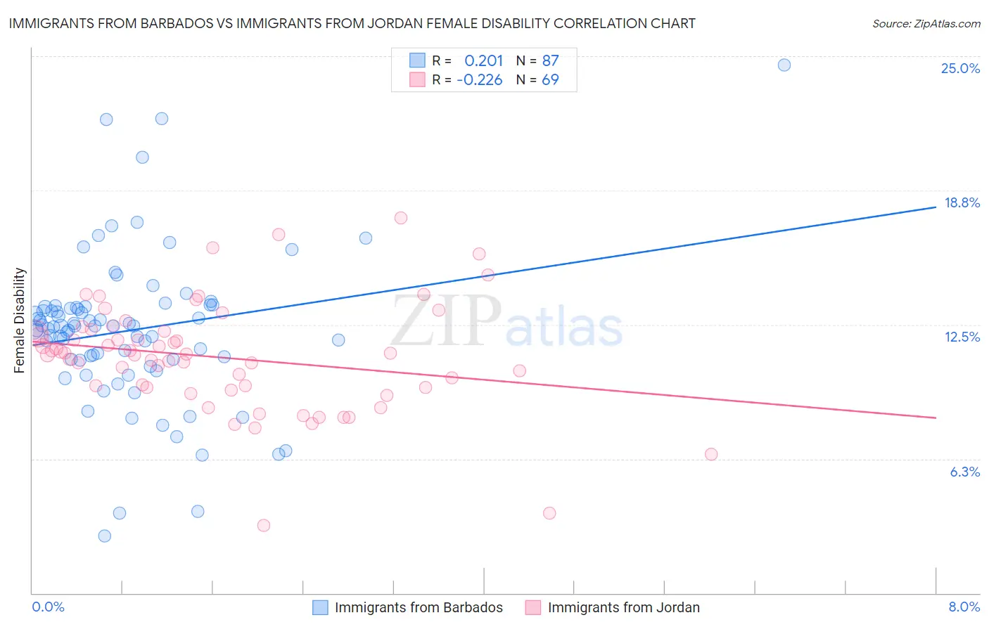 Immigrants from Barbados vs Immigrants from Jordan Female Disability