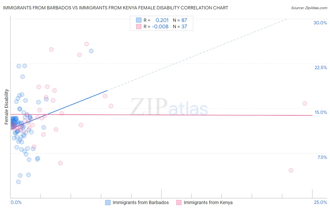 Immigrants from Barbados vs Immigrants from Kenya Female Disability