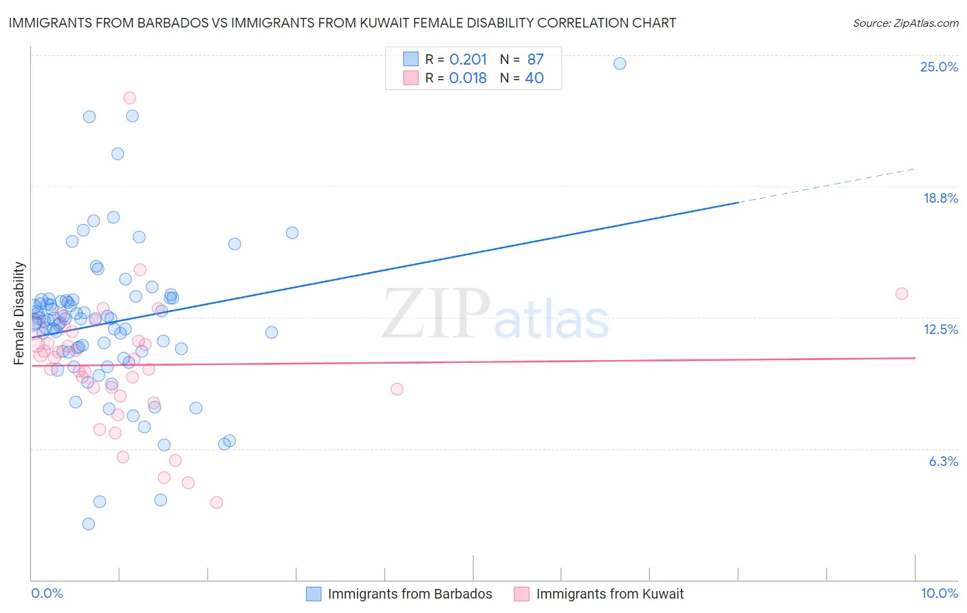 Immigrants from Barbados vs Immigrants from Kuwait Female Disability