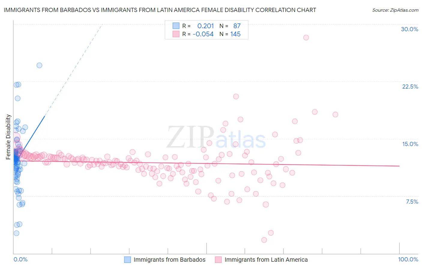 Immigrants from Barbados vs Immigrants from Latin America Female Disability