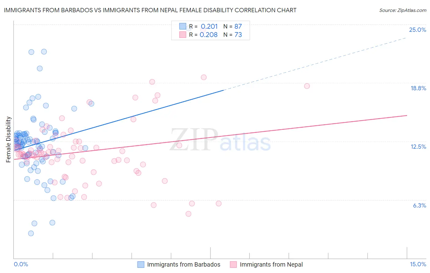 Immigrants from Barbados vs Immigrants from Nepal Female Disability