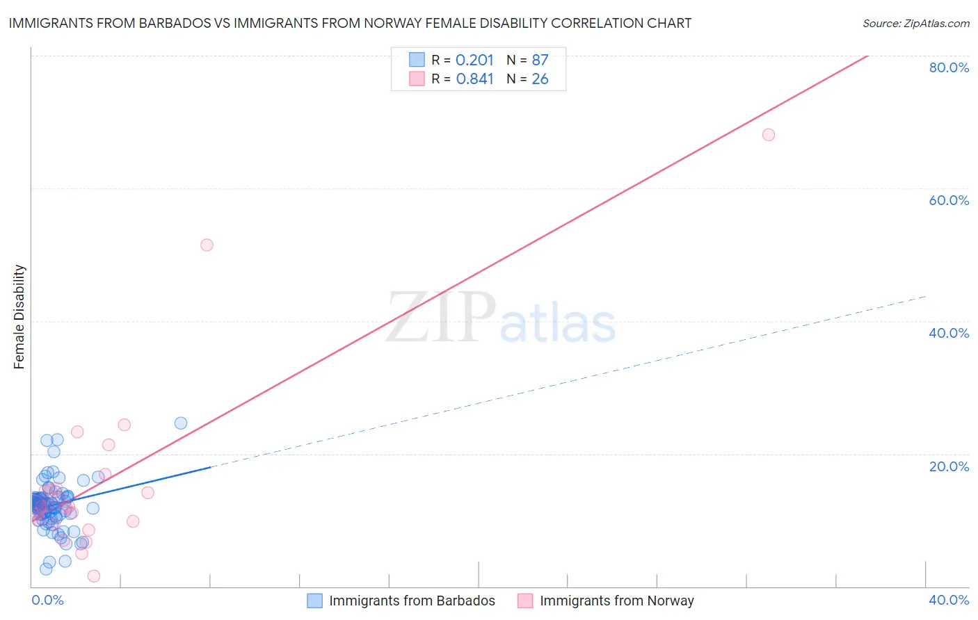 Immigrants from Barbados vs Immigrants from Norway Female Disability