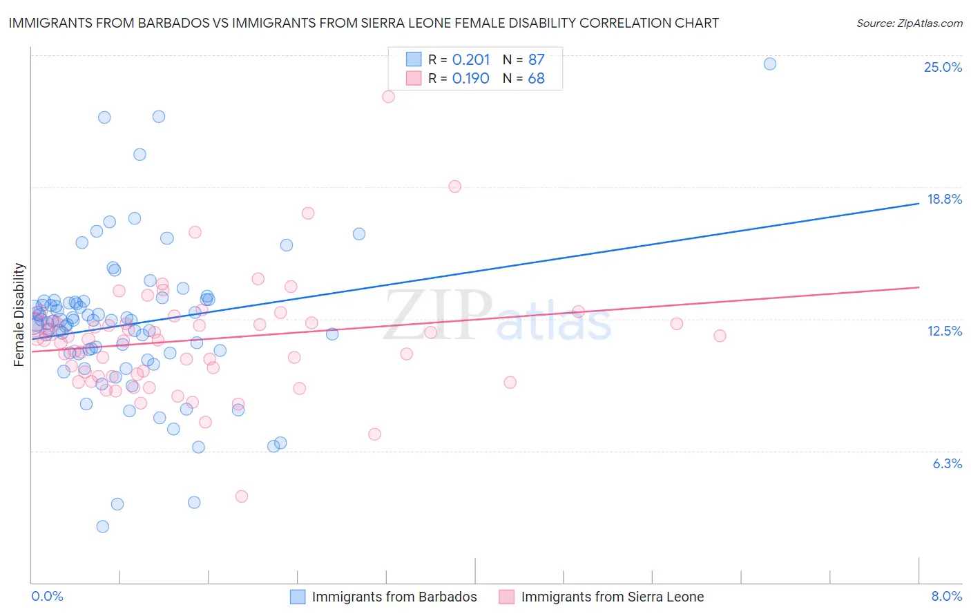 Immigrants from Barbados vs Immigrants from Sierra Leone Female Disability