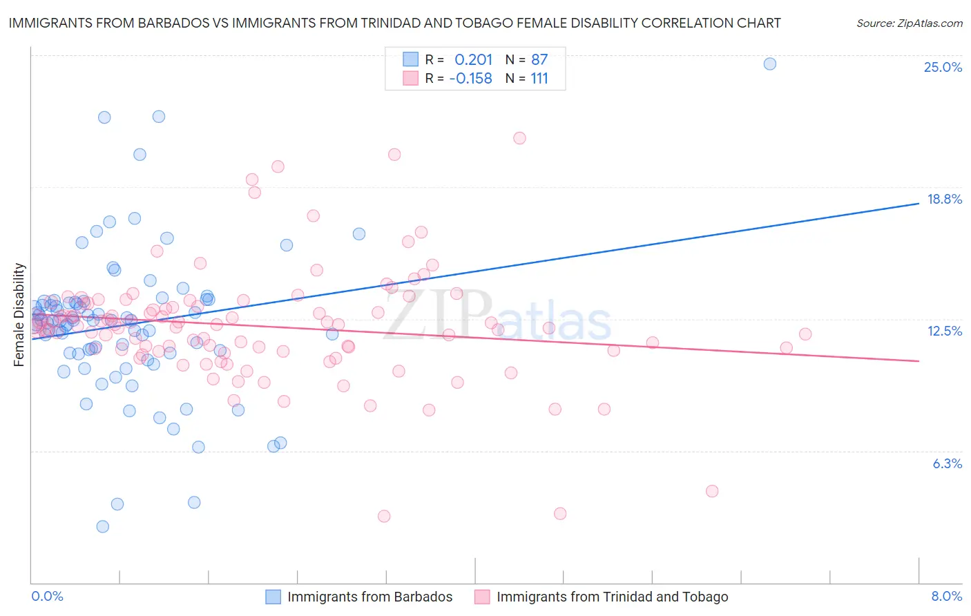 Immigrants from Barbados vs Immigrants from Trinidad and Tobago Female Disability