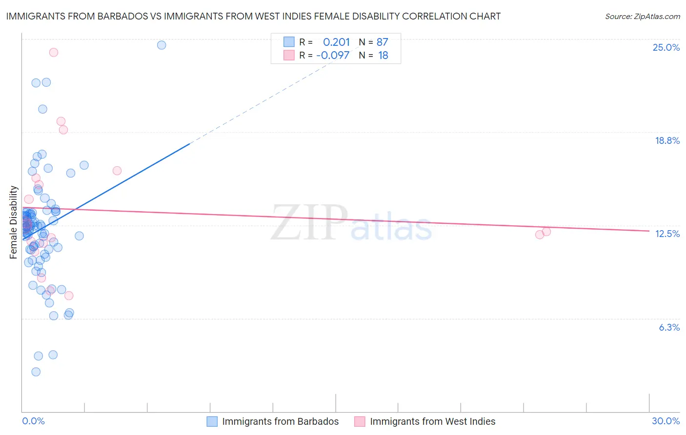 Immigrants from Barbados vs Immigrants from West Indies Female Disability