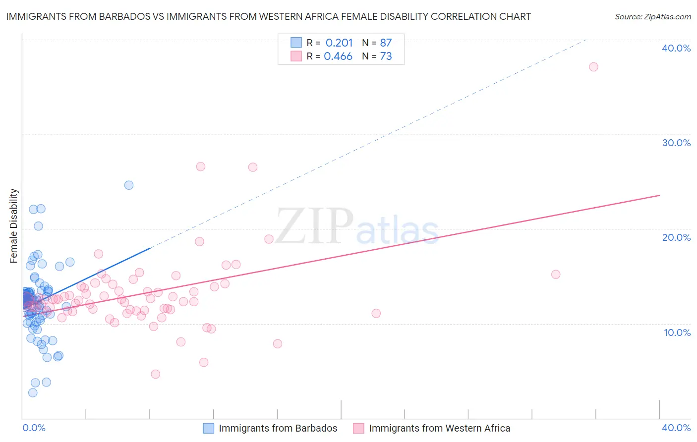 Immigrants from Barbados vs Immigrants from Western Africa Female Disability