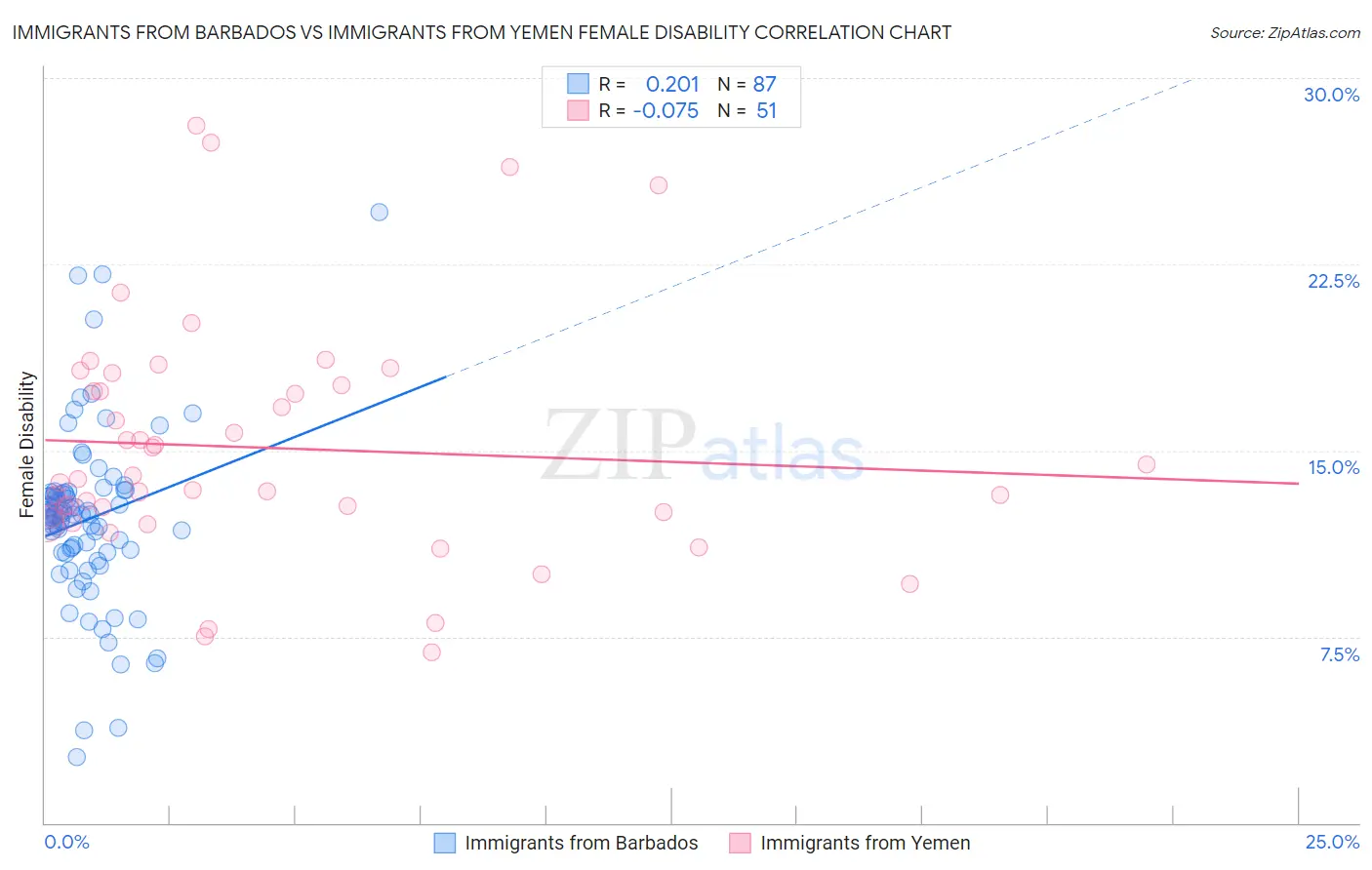 Immigrants from Barbados vs Immigrants from Yemen Female Disability