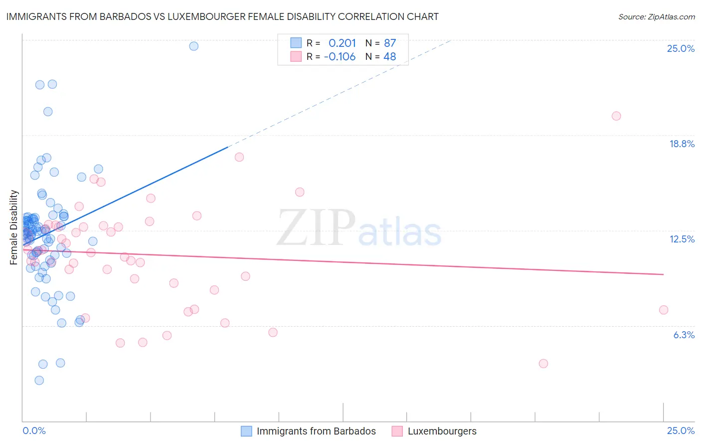 Immigrants from Barbados vs Luxembourger Female Disability