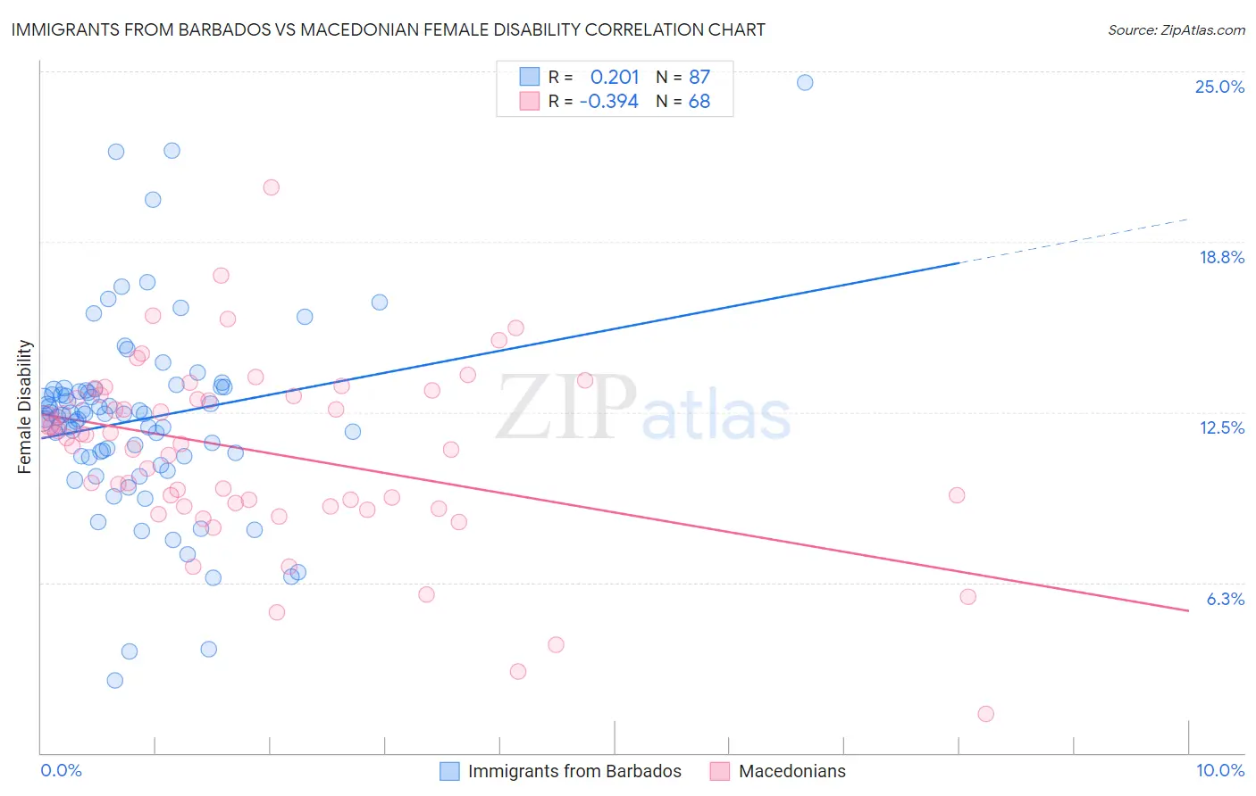 Immigrants from Barbados vs Macedonian Female Disability