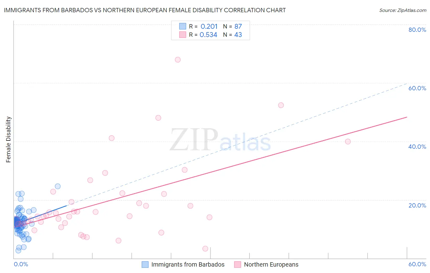 Immigrants from Barbados vs Northern European Female Disability