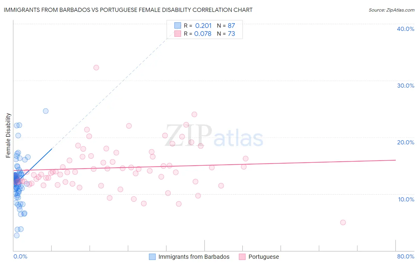 Immigrants from Barbados vs Portuguese Female Disability