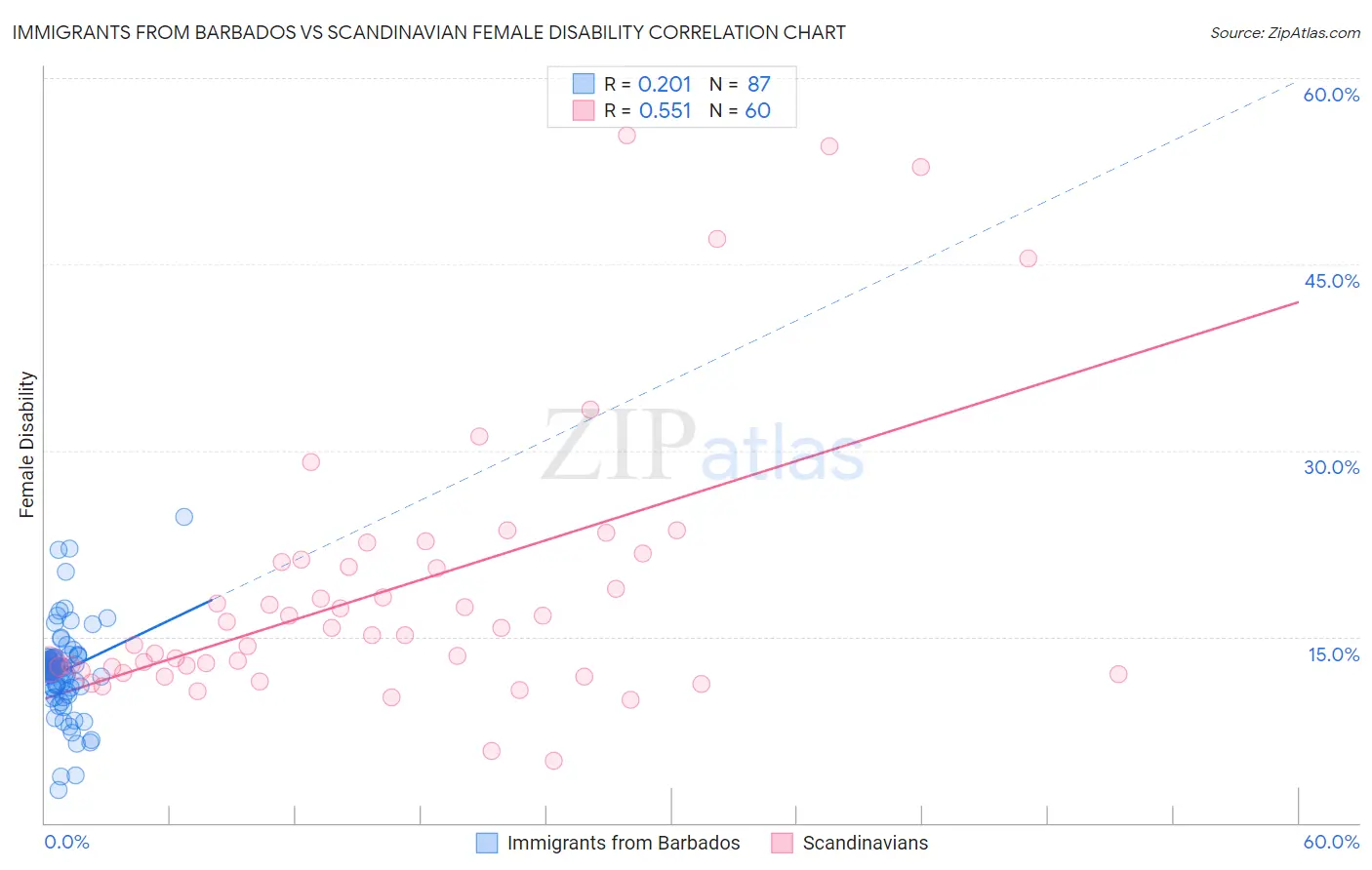 Immigrants from Barbados vs Scandinavian Female Disability