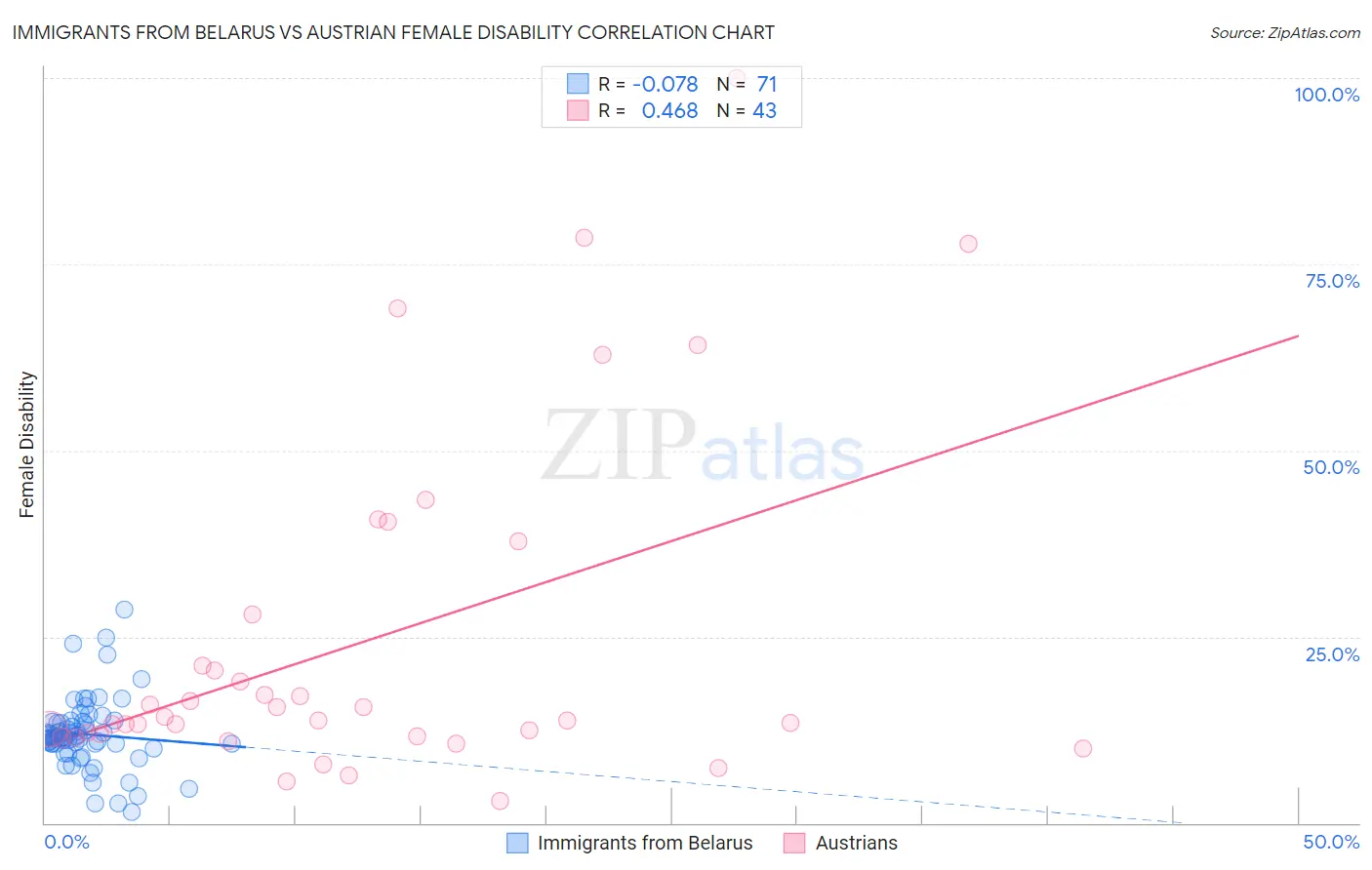 Immigrants from Belarus vs Austrian Female Disability