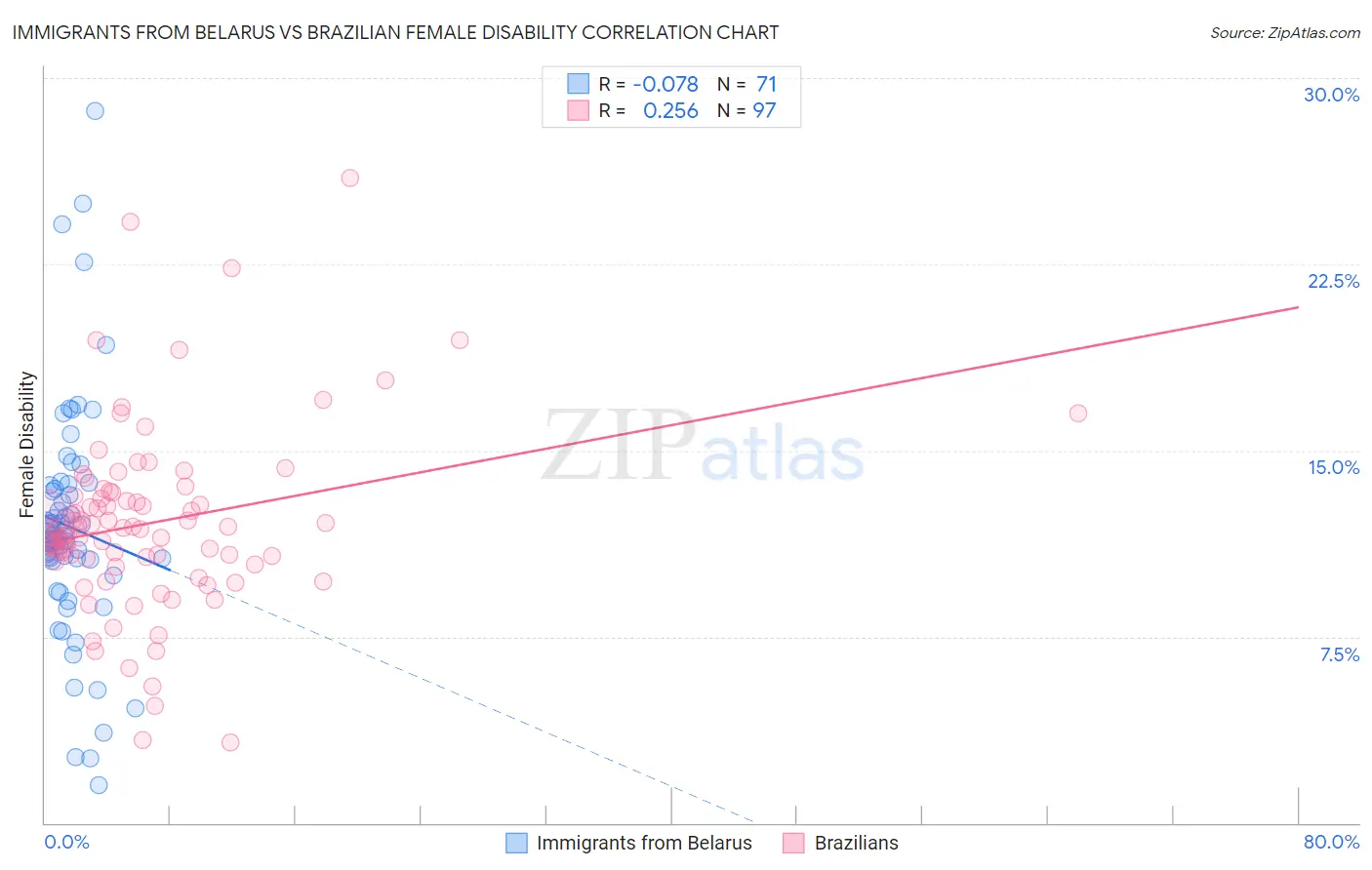 Immigrants from Belarus vs Brazilian Female Disability