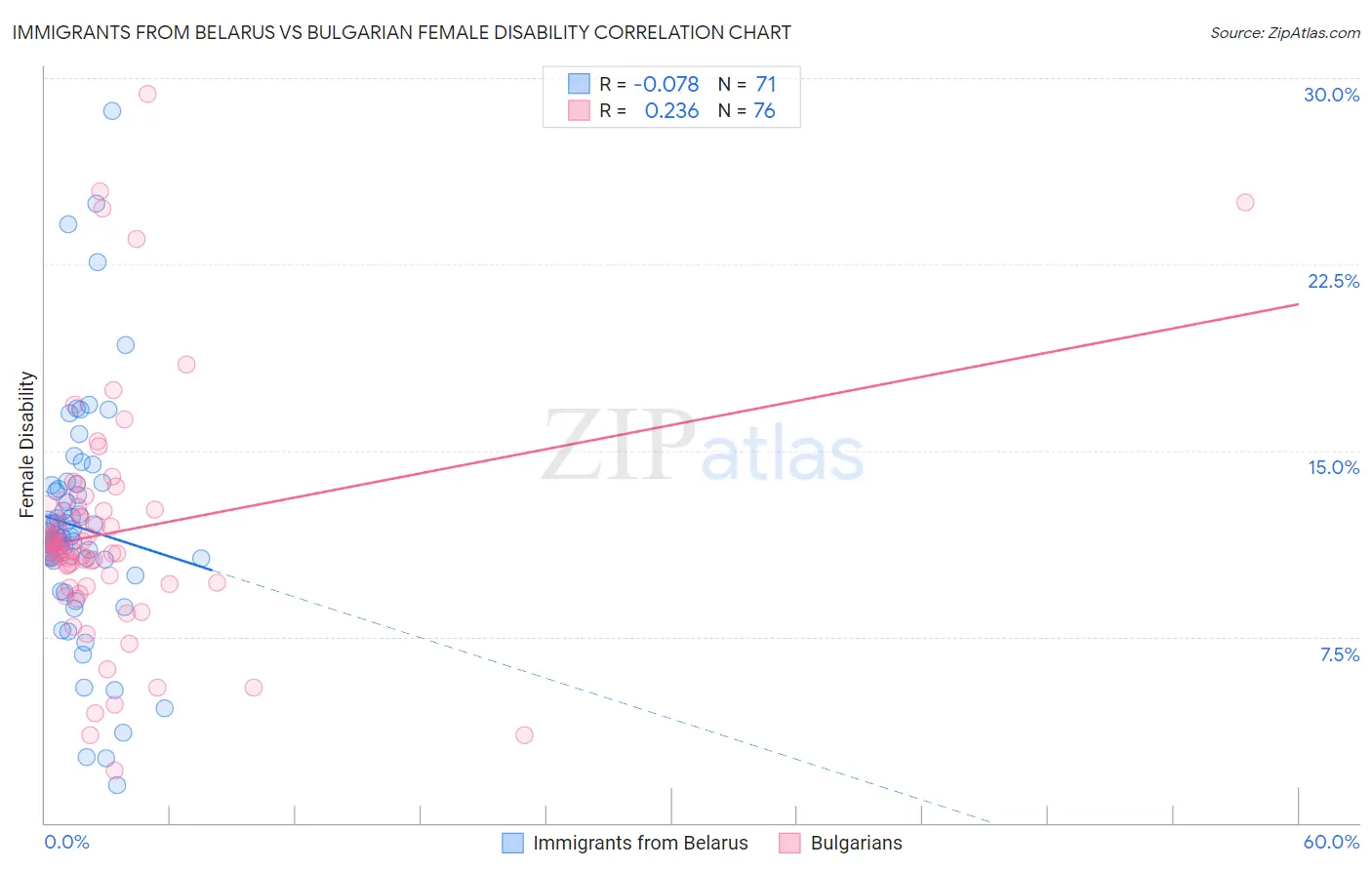 Immigrants from Belarus vs Bulgarian Female Disability