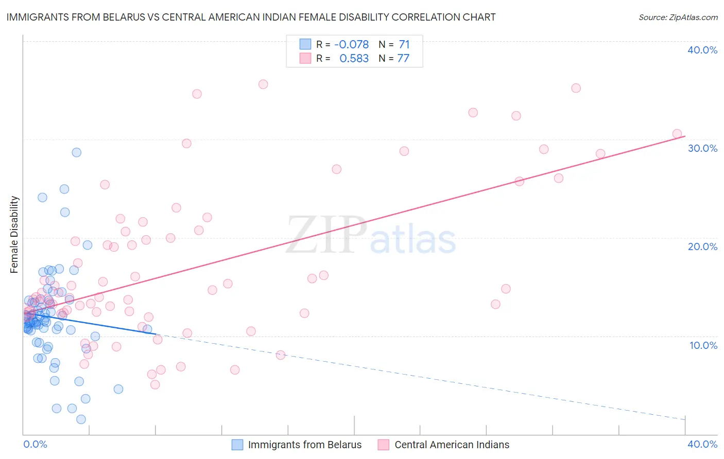 Immigrants from Belarus vs Central American Indian Female Disability