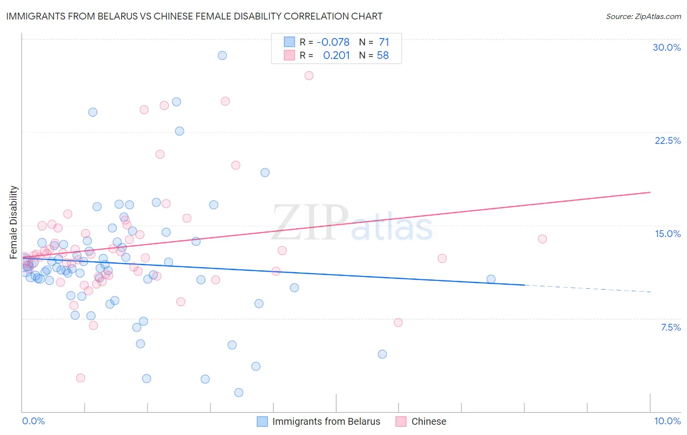 Immigrants from Belarus vs Chinese Female Disability