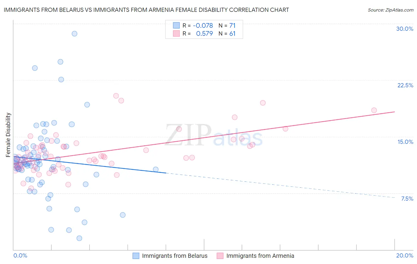 Immigrants from Belarus vs Immigrants from Armenia Female Disability