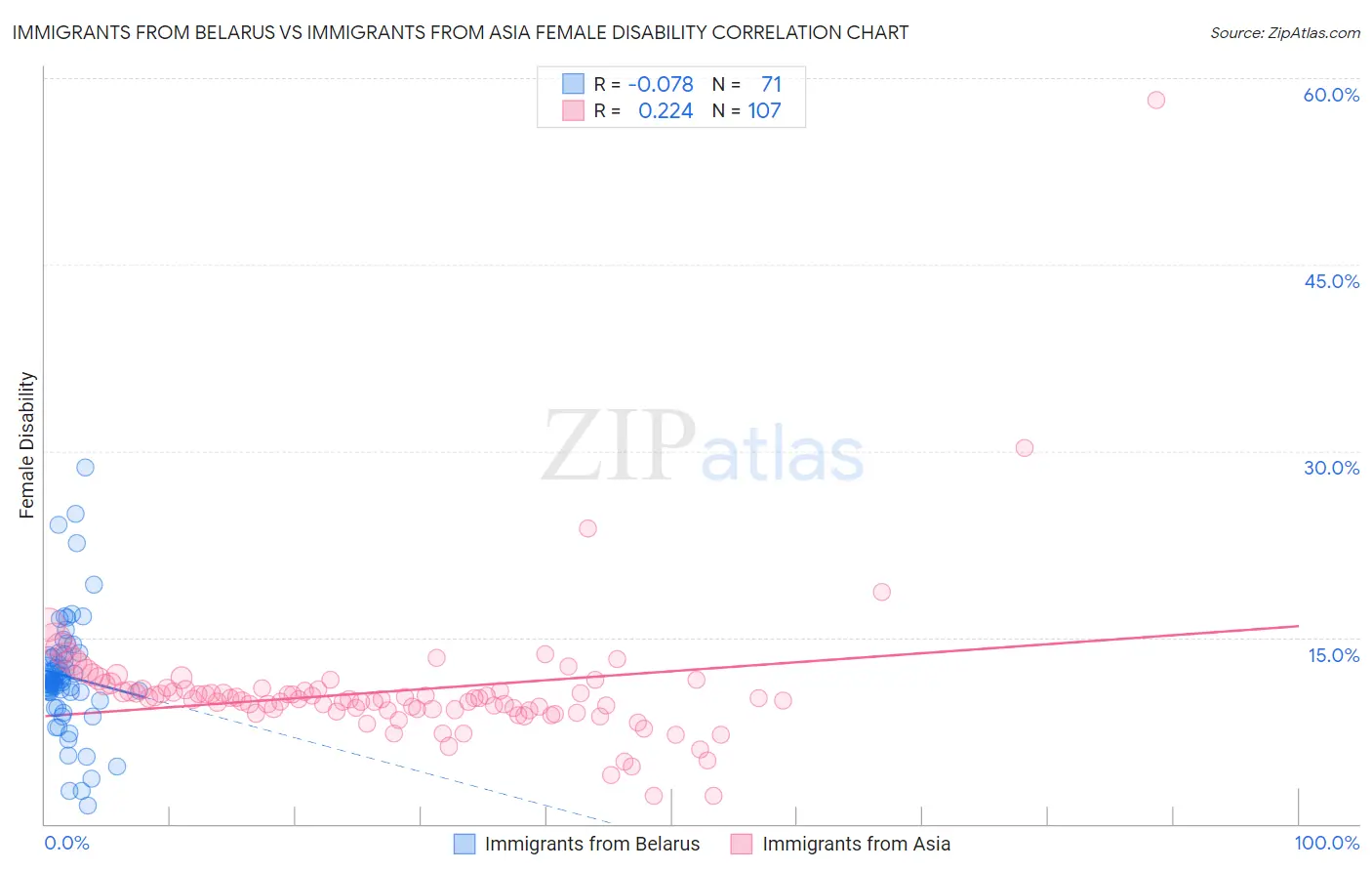 Immigrants from Belarus vs Immigrants from Asia Female Disability