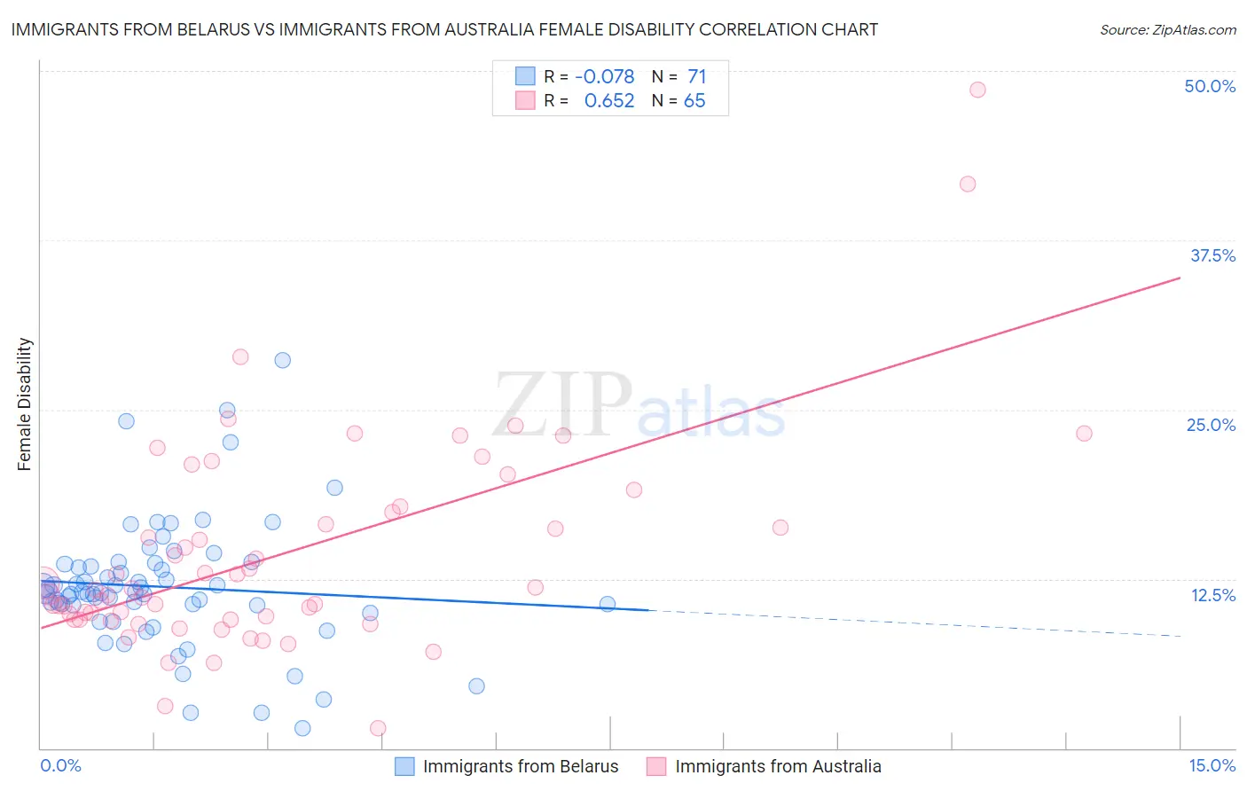 Immigrants from Belarus vs Immigrants from Australia Female Disability