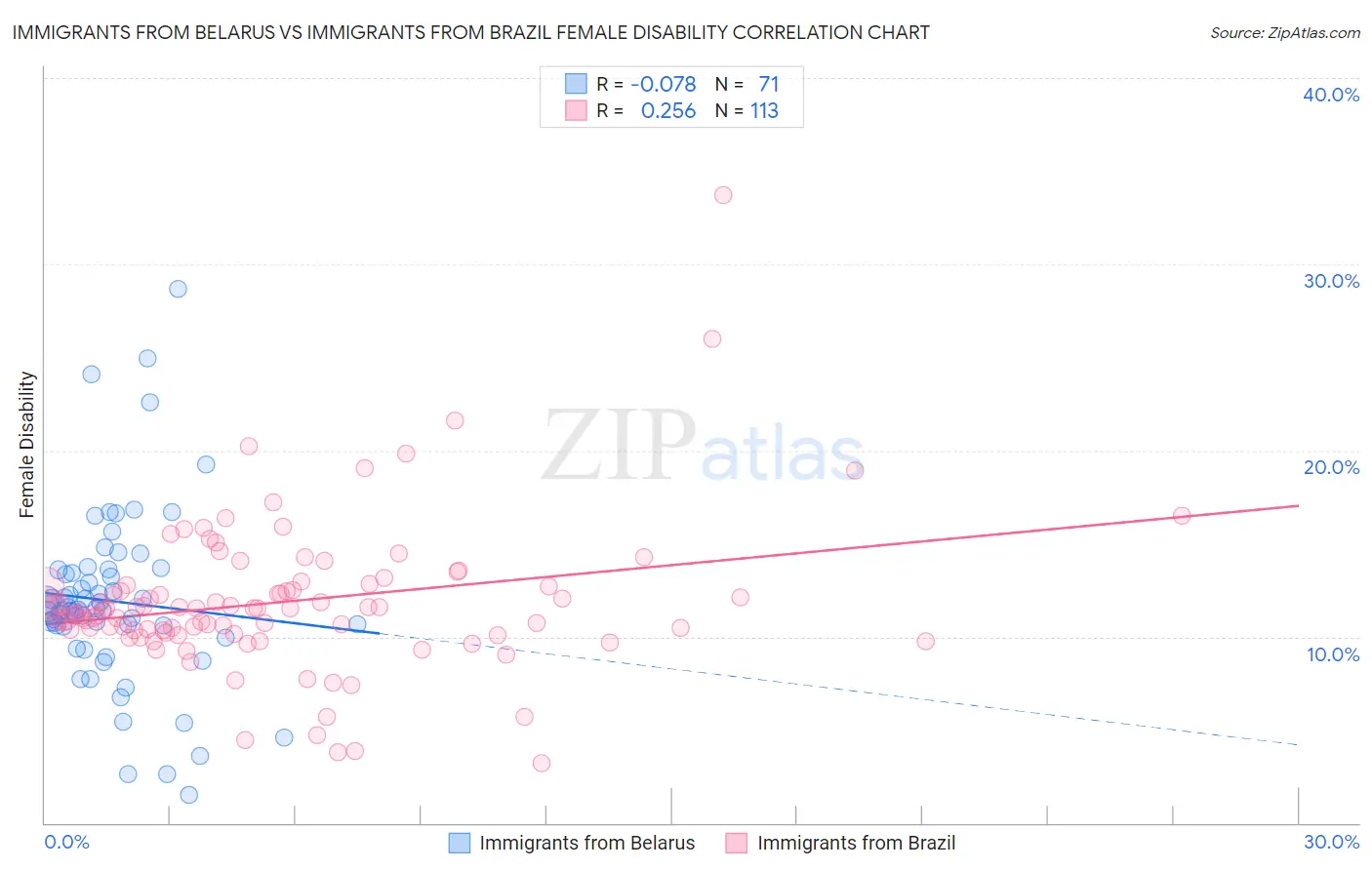 Immigrants from Belarus vs Immigrants from Brazil Female Disability