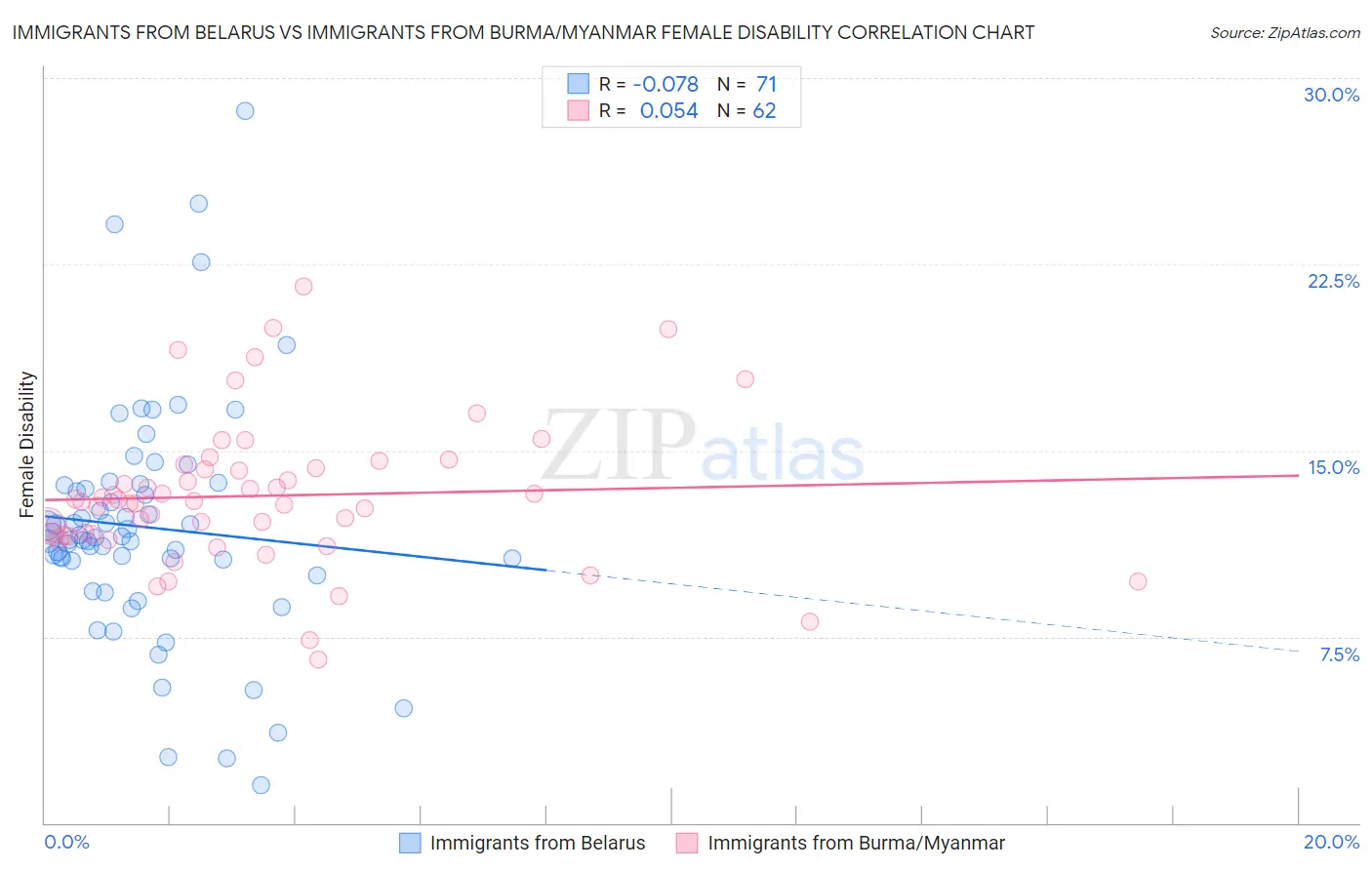 Immigrants from Belarus vs Immigrants from Burma/Myanmar Female Disability