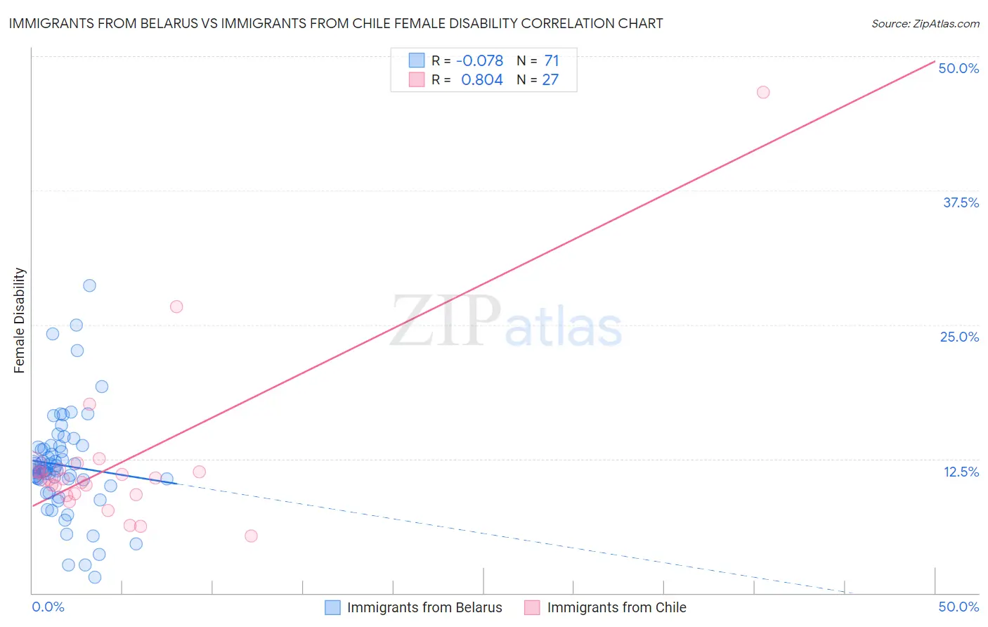 Immigrants from Belarus vs Immigrants from Chile Female Disability