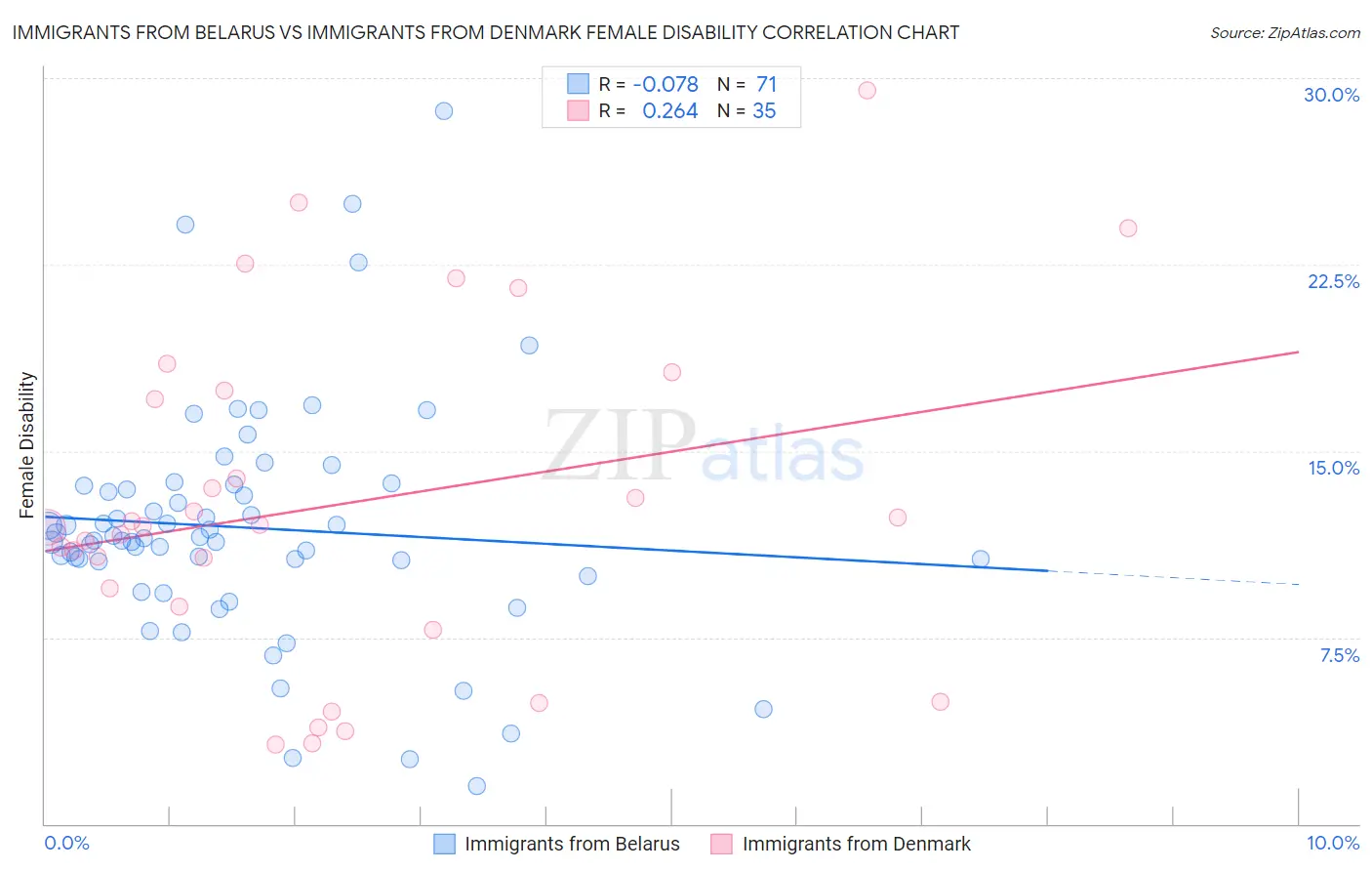 Immigrants from Belarus vs Immigrants from Denmark Female Disability