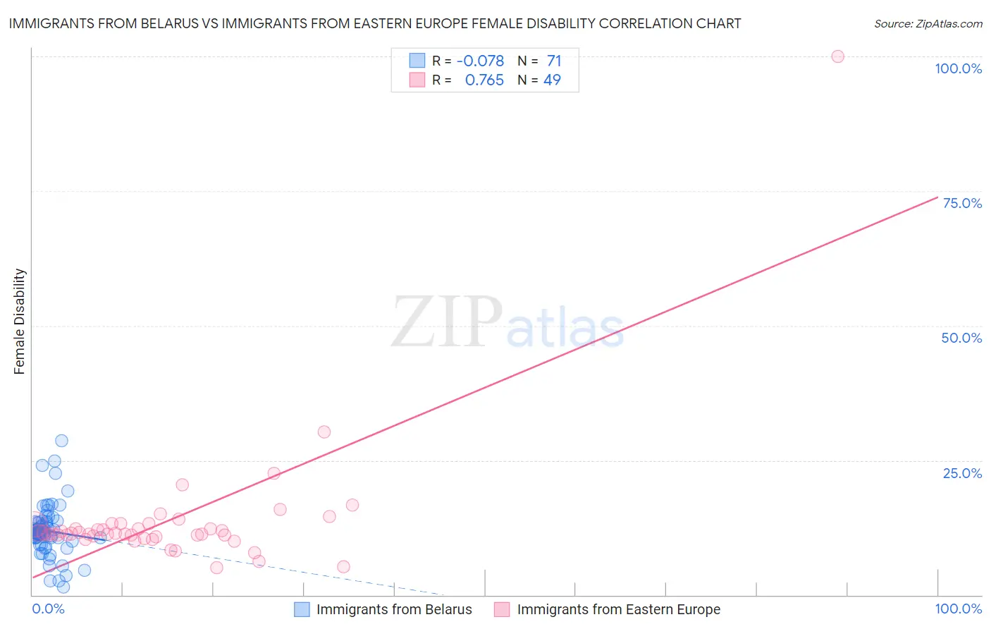 Immigrants from Belarus vs Immigrants from Eastern Europe Female Disability