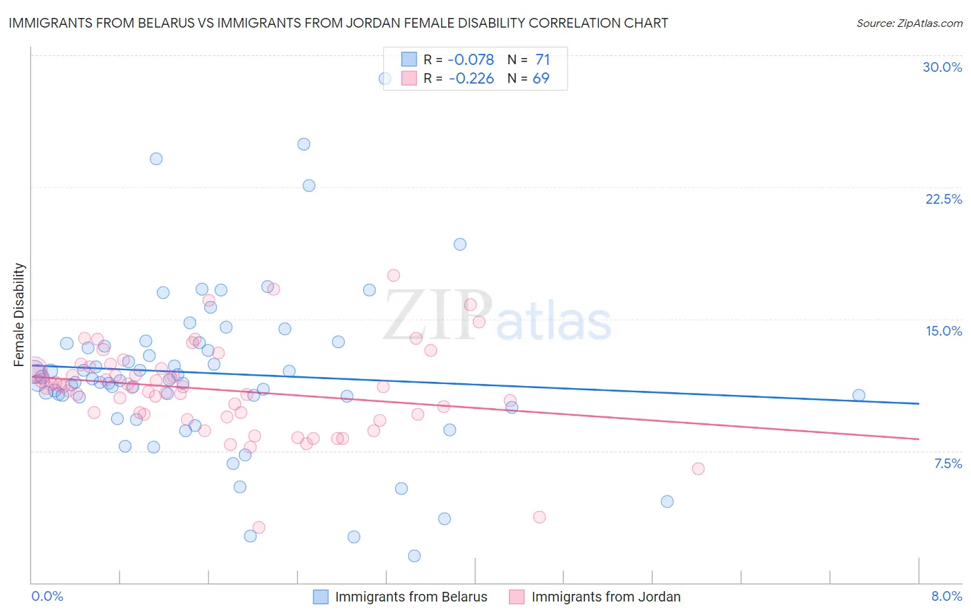 Immigrants from Belarus vs Immigrants from Jordan Female Disability