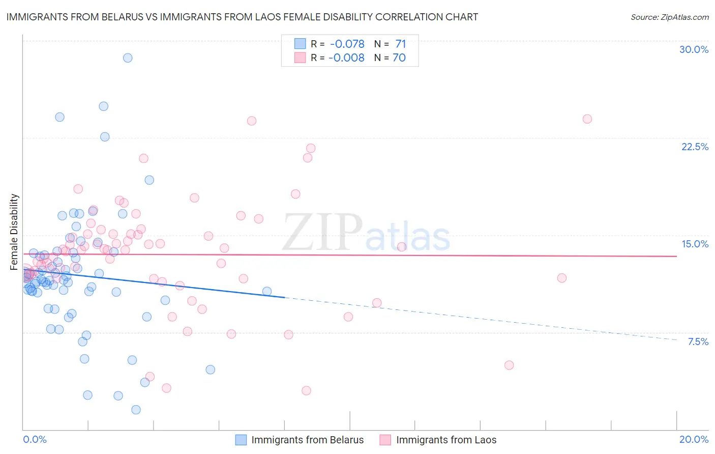 Immigrants from Belarus vs Immigrants from Laos Female Disability