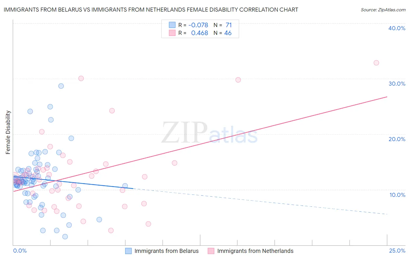 Immigrants from Belarus vs Immigrants from Netherlands Female Disability