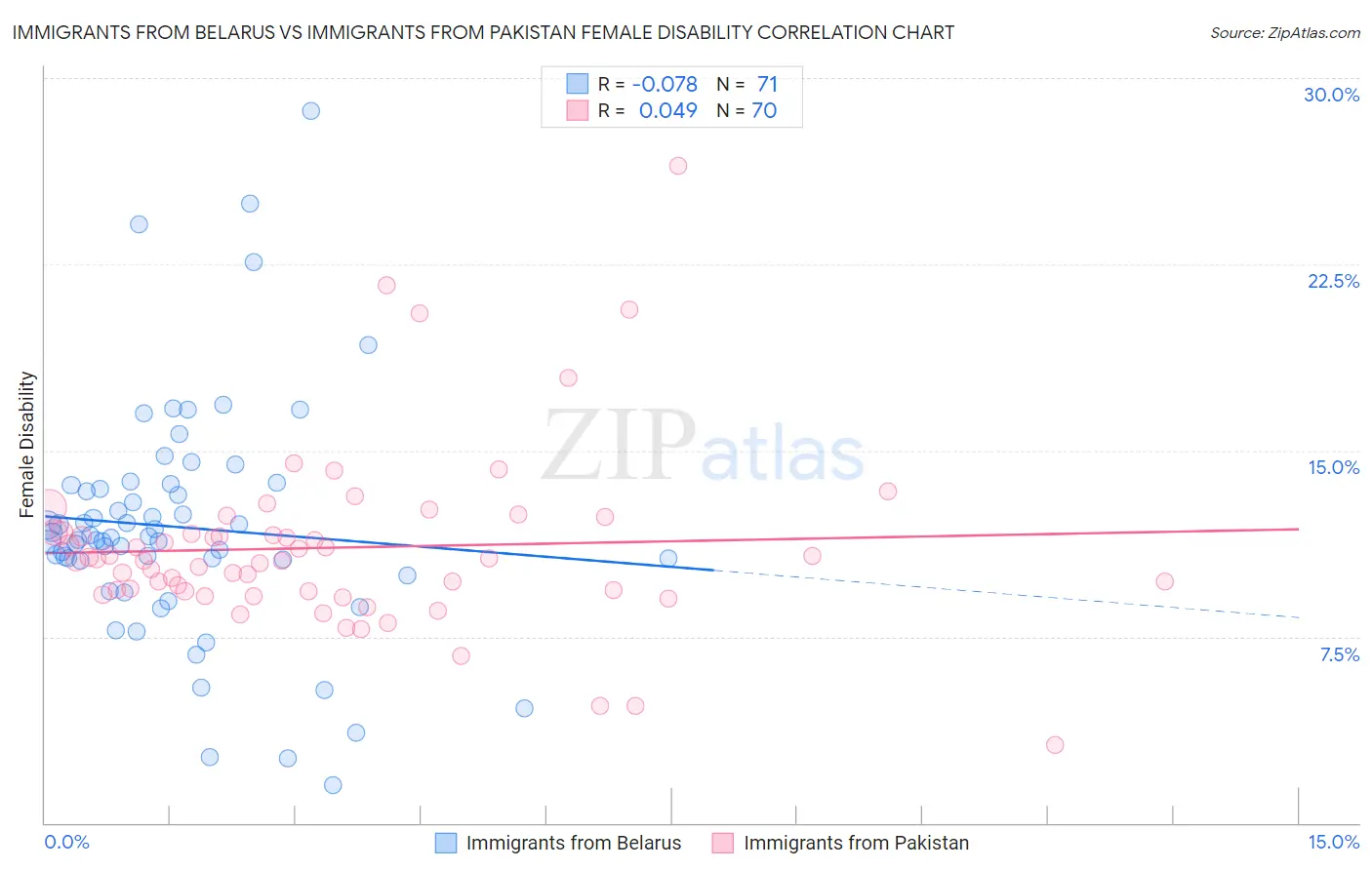 Immigrants from Belarus vs Immigrants from Pakistan Female Disability